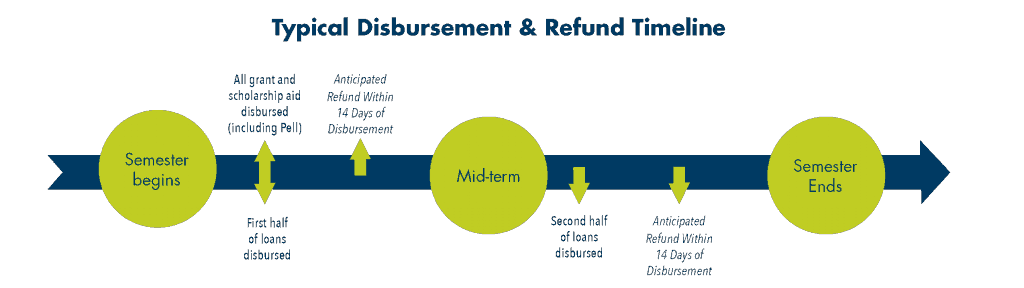 Graph of typical disbursement & refund timeline