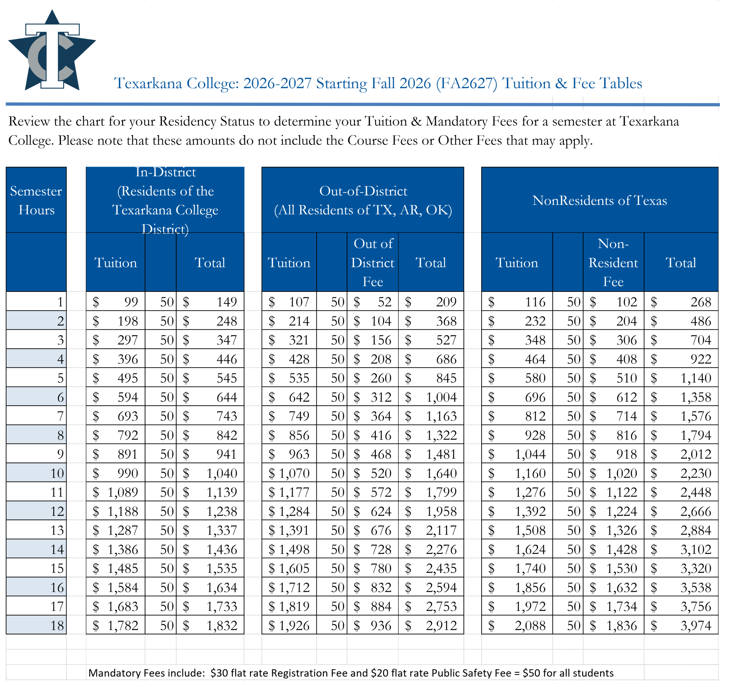 Texarkana College 2026-2027 tuition table showing semester hours, in-district, out-district, and nonresident fees, with totals for 1-18 hours and notes on mandatory fees at the bottom.