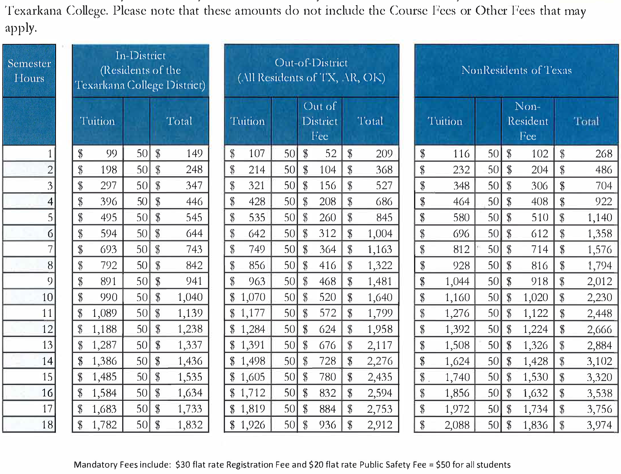A chart shows tuition and fees at Texarkana College for in-district, out-of-district, and non-resident students by semester hours, including mandatory fees and total costs from 1 to 18 hours.